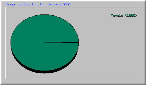 Usage by Country for January 2025