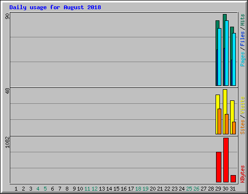 Daily usage for August 2018