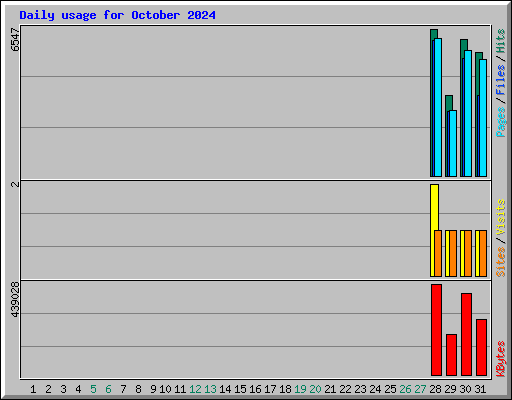 Daily usage for October 2024