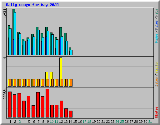 Daily usage for May 2025