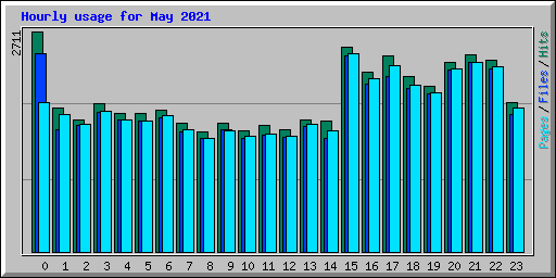 Hourly usage for May 2021