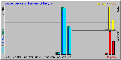 Usage summary for srv.fixt.tv